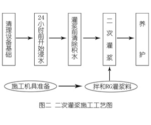 太仆寺灌浆料施工工艺—文字完整版